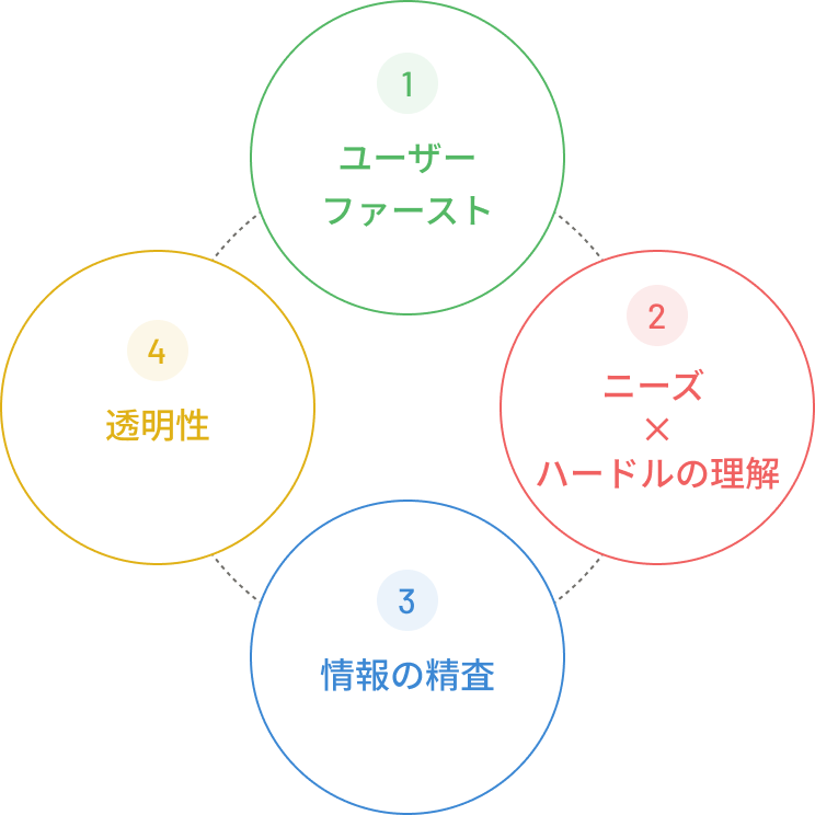 基本原則