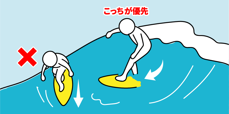 サーフィンのルール　前乗り（ドロップイン）の説明