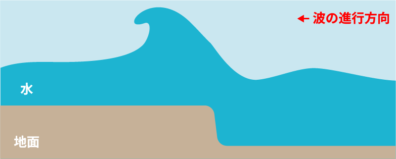 波が崩れる仕組み②