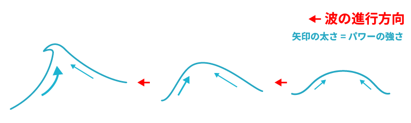 波が崩れるまでの段階