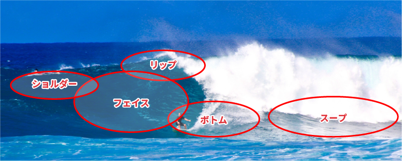 サーフィンでの波の部分名称