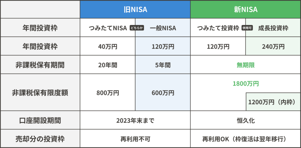 旧NISAと新NISAの違い