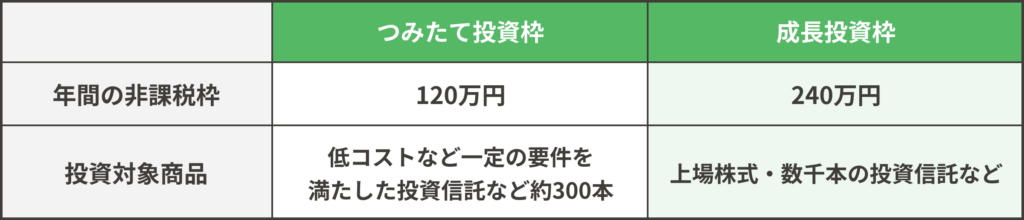 つみたて投資枠と成長投資枠の違い