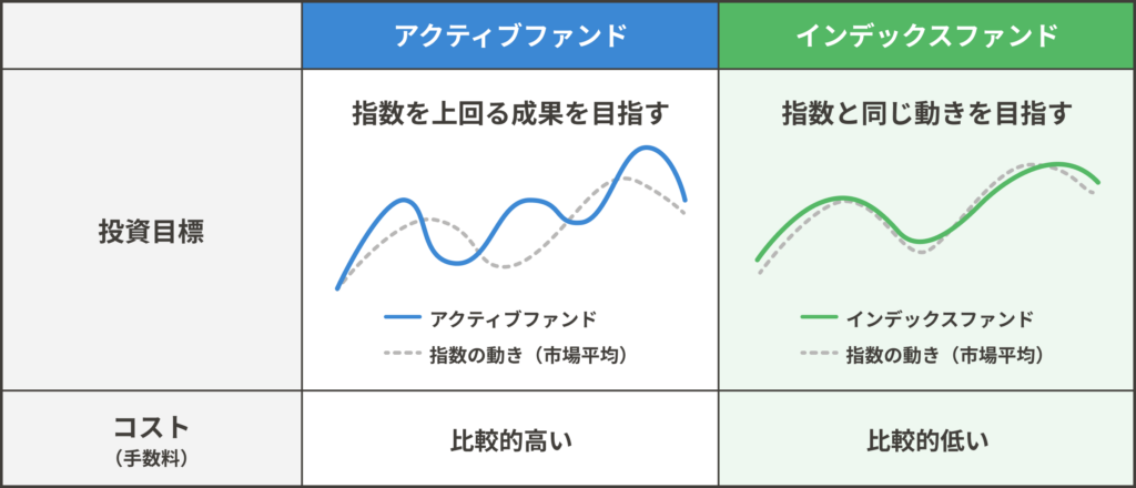 インデックスファンドとアクティブファンドの違い