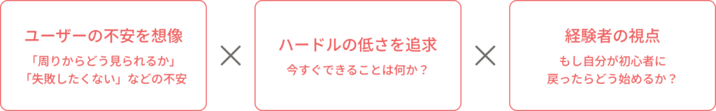 ニーズ × ハードルの理解