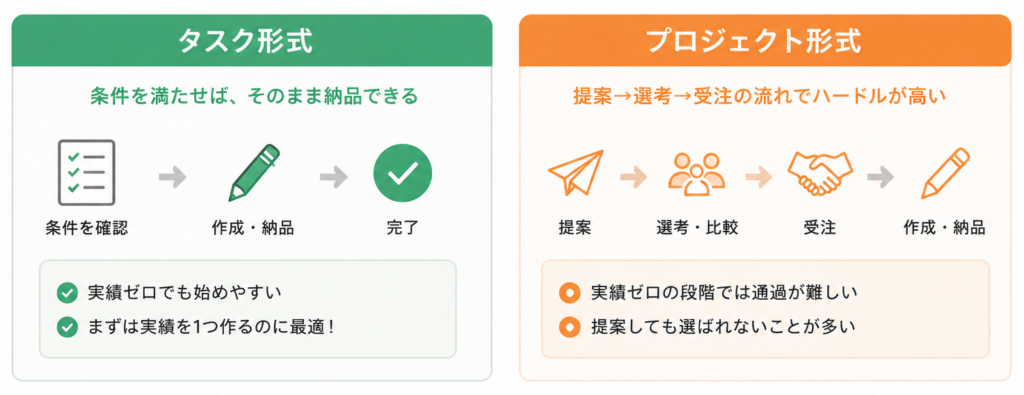 タスク形式とプロジェクト形式の違い