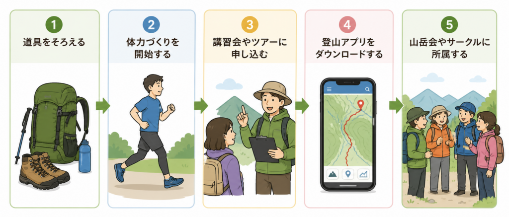 ハイキング・登山の始め方の流れ